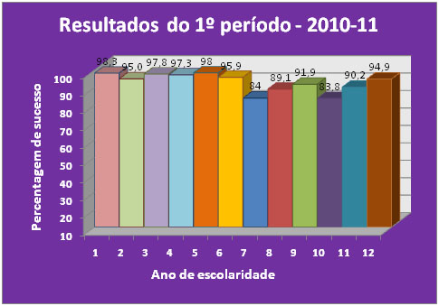 resultados 1º período